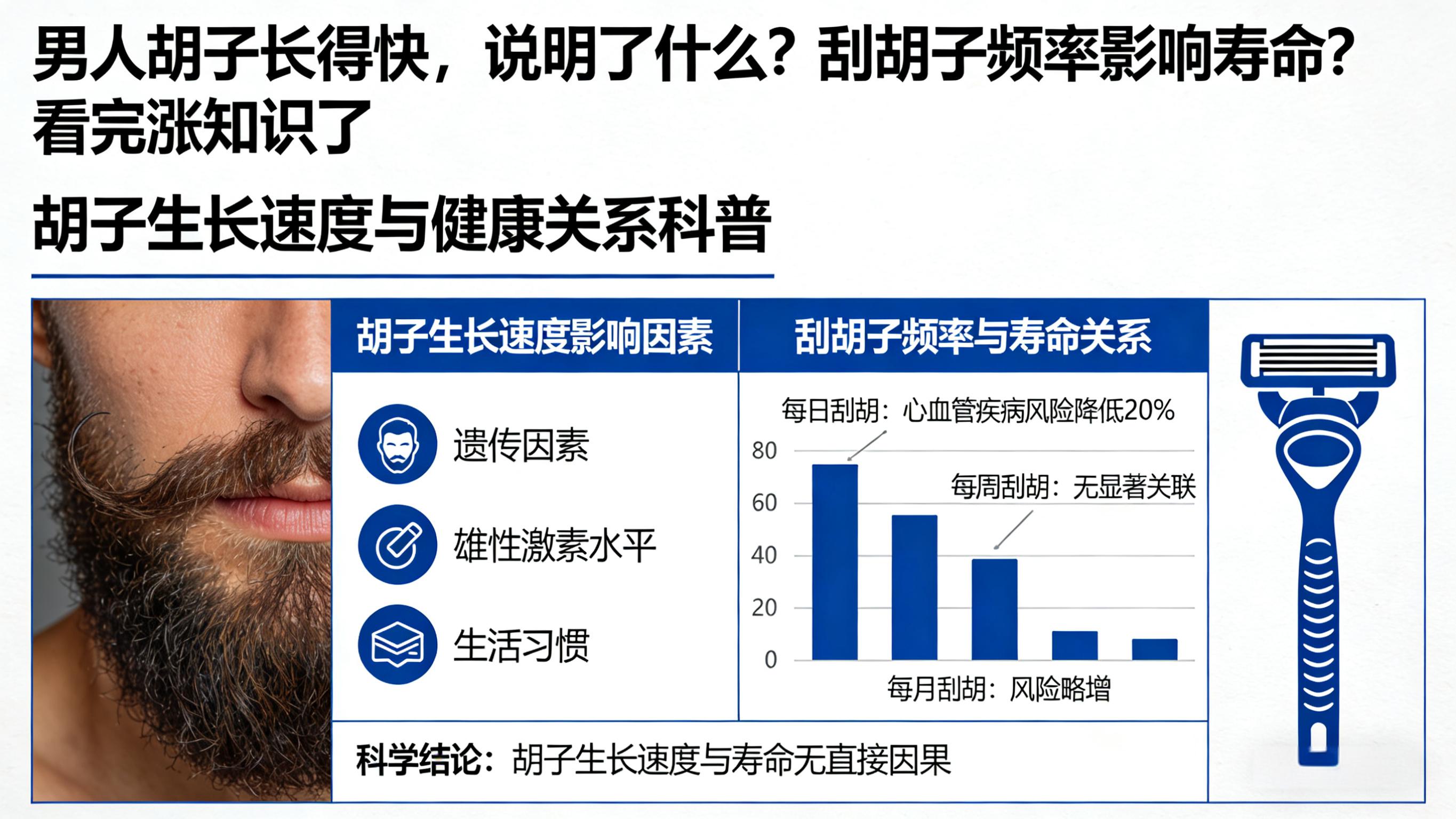 男人胡子长得快，说明了什么？刮胡子频率影响寿命？看完涨知识了
